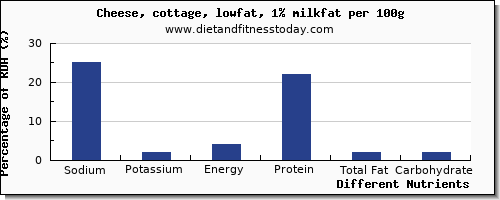 chart to show highest sodium in cottage cheese per 100g